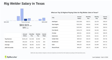 average welder salary in texas